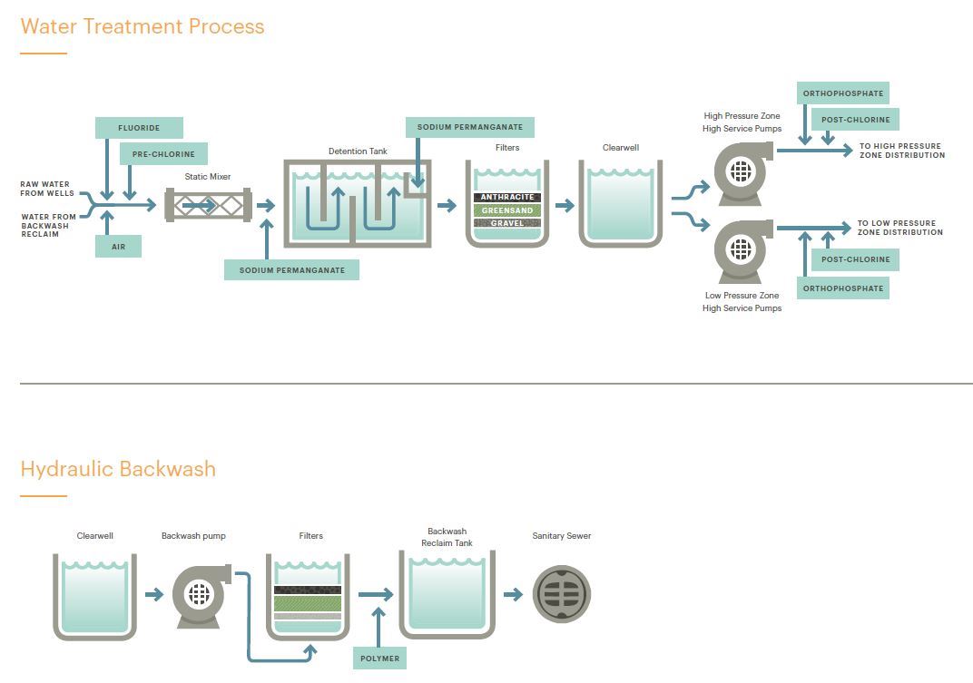 Water Treatment Process