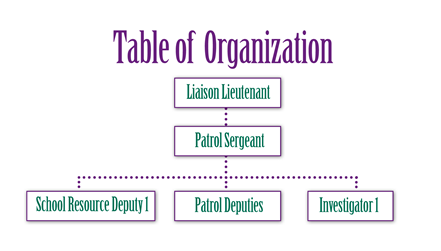 A visual aid for the Table of Organization. Text: Liaison lieutenant oversees the patrol sergeant, who oversees the school resource deputy, patrol deputies, and investigator.